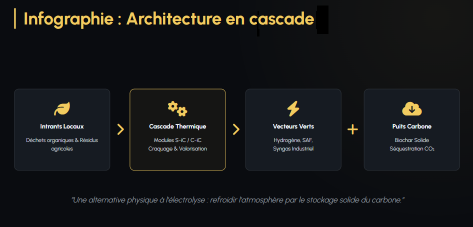 Architecture en cascade de la thermolyse
