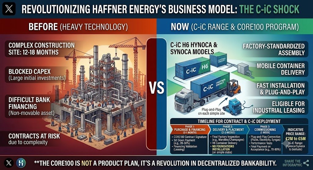 Haffner Energy — Simple deployment, fast return on investment, modularity, mobility, continuous availability, and costs competitive with fossil fuels.