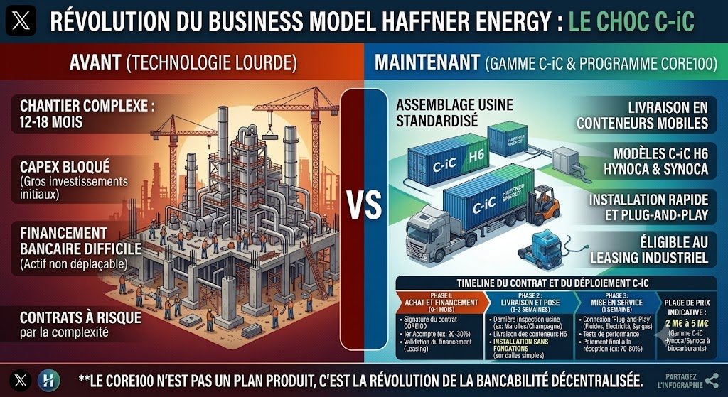 Haffner Energy — Simplicité de déploiement, retour sur investissement rapide, modularité, mobilité, disponibilité continue, et coûts compétitifs par rapport aux combustibles fossiles.