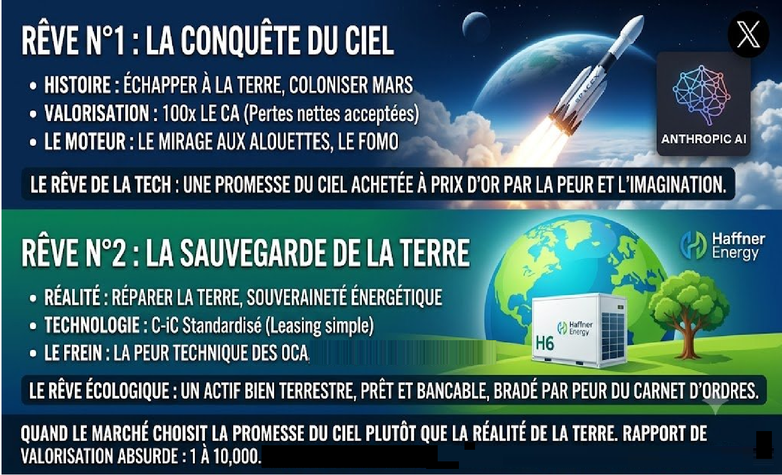 Haffner Energy — L'exploration spatiale est une ambition exaltante, mais elle ne résoudra pas les défis énergétiques et climatiques immédiats de la Terre. La solution Haffner Energy propose une énergie verte qui décarbone l'atmosphère à des tarifs inférieurs aux combustibles fossiles.